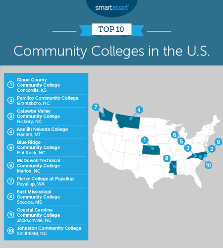 EMCC placed No. 8 on SmartAsset's annual report titled “The Best Community Colleges in America — 2019 Edition." -- Graph courtesy of SmartAsset EMCC placed No. 8 on SmartAsset's annual report titled “The Best Community Colleges in America — 2019 Edition." -- Graph courtesy of SmartAsset
